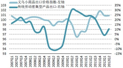 2012年二季度(上半年)中国宏观经济报告:外贸专题(完)
